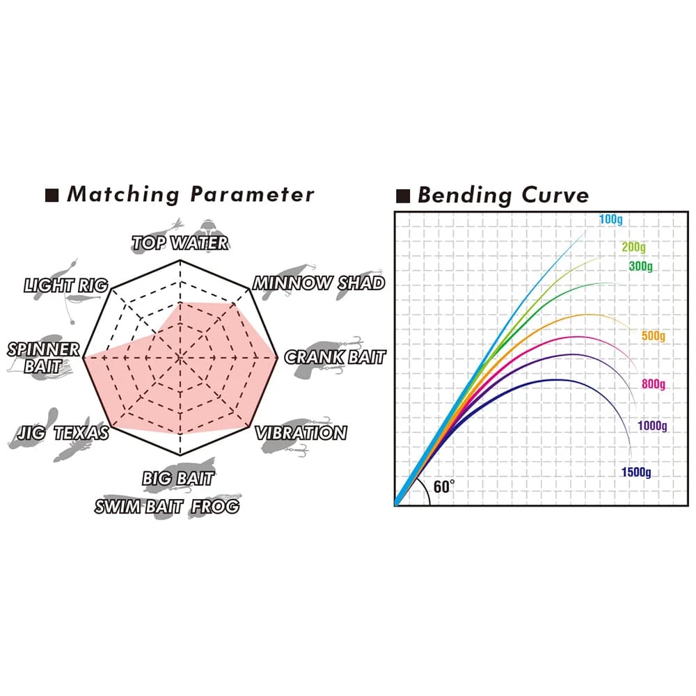 Canne Casting Megabass Levante JP F10-711LV 2.42m 21-168g – Image 7